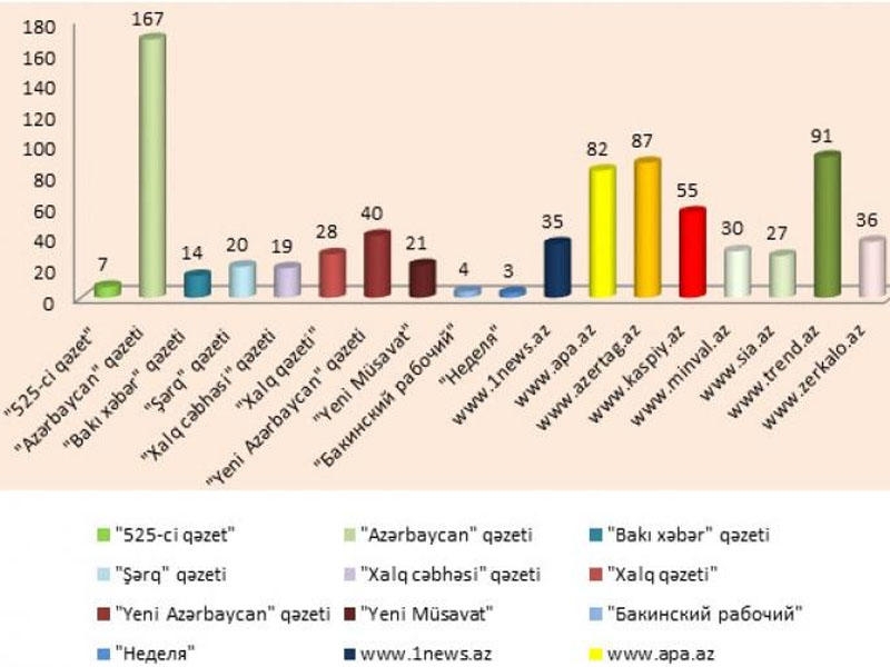 Seçkidən əvvəl media monitorinqinin nəticələri açıqlandı - Trend ilk üçlükdədir