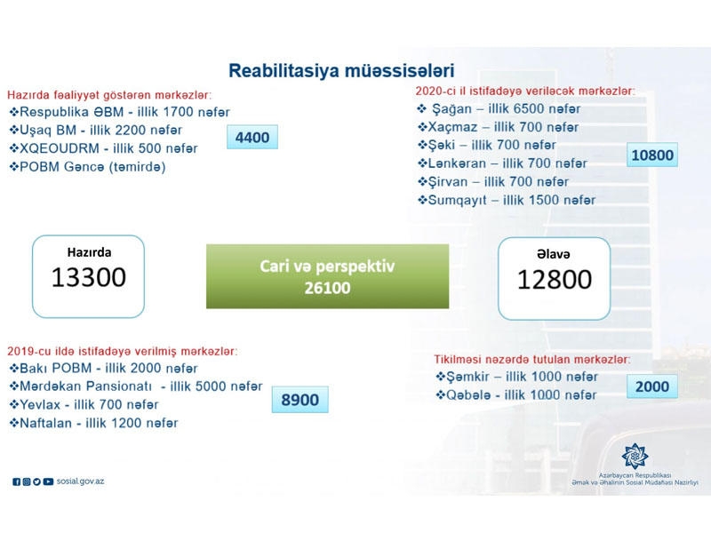 2020-ci ildə əlavə 12,8 min şəxsə reabilitasiya xidməti göstəriləcək