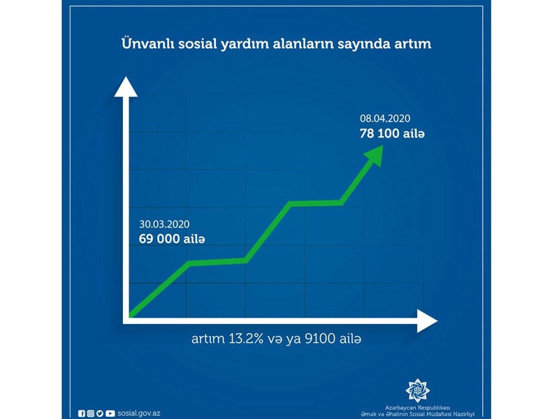 Son 10 gündə ünvanlı yardım alan ailələrin sayı 78 mini keçib