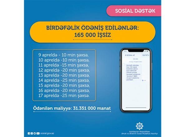 İşsiz kimi qeydiyyata alınanlardan 25 min nəfəri üçün də birdəfəlik vəsait köçürüldü