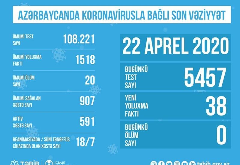 Azərbaycanda koronavirusla bağlı son vəziyyəti açıqlandı