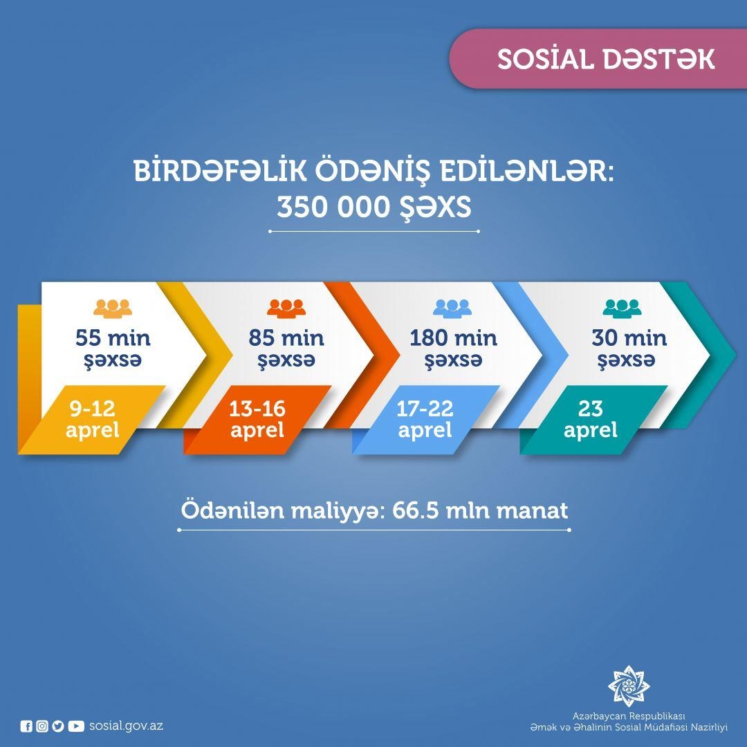 Daha 30 min şəxs üçün birdəfəlik vəsait köçürüldü