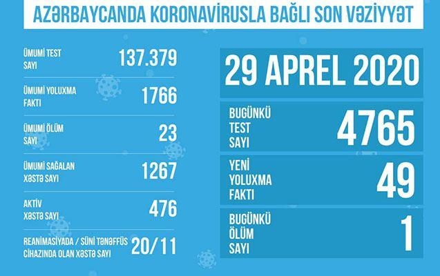 Azərbaycanda koronavirusla bağlı son vəziyyət açıqlanıb