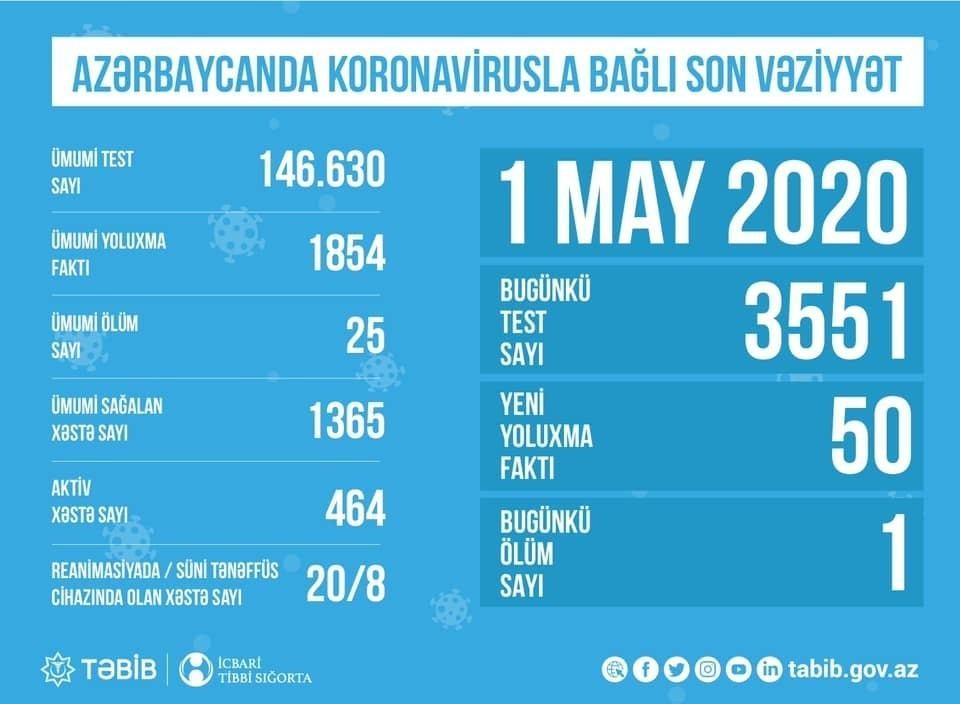 Azərbaycanda koronavirusla bağlı aparılan testlərin sayı açıqlandı