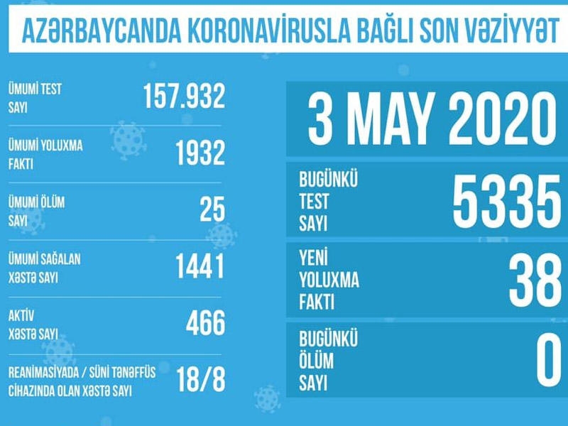 Azərbaycanda koronavirusla bağlı aparılan testlərin sayı açıqlandı