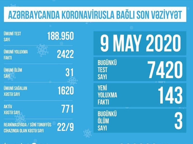 Azərbaycanda koronavirusla bağlı aparılan testlərin sayı açıqlandı