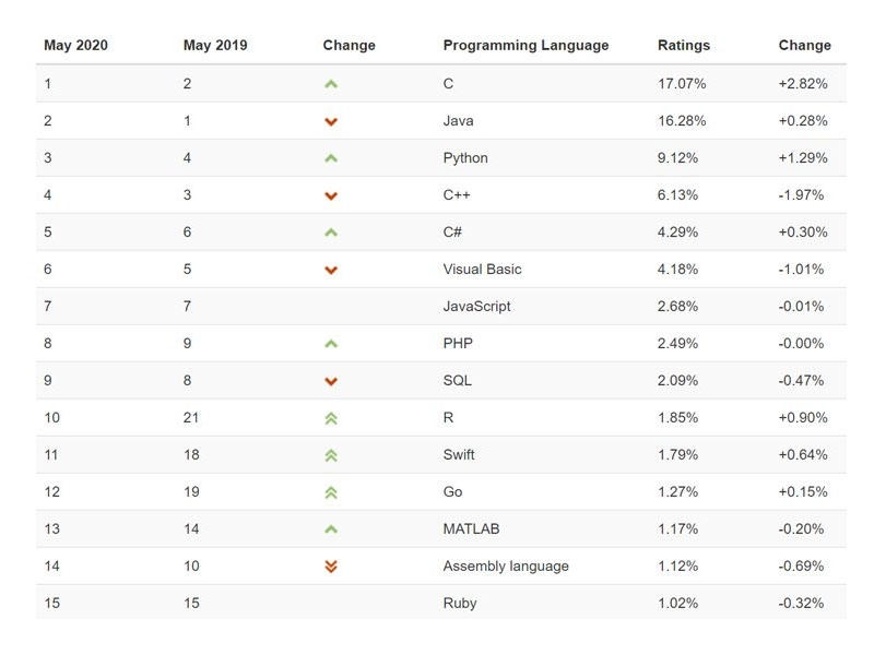 Tərtibatçılar arasında ən populyar proqramlaşdırma dili hansıdır?