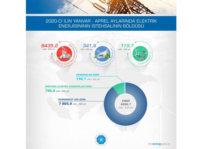 Azərbaycan üzrə elektrik enerjisinə dair operativ məlumatlar açıqlandı - FOTO