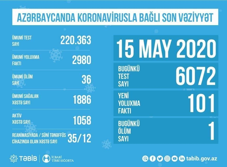 Azərbaycanda koronavirusla bağlı aparılan testlərin sayı açıqlandı