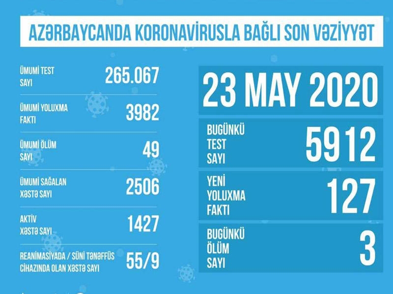 Azərbaycanda koronavirusla bağlı aparılan testlərin sayı açıqlandı