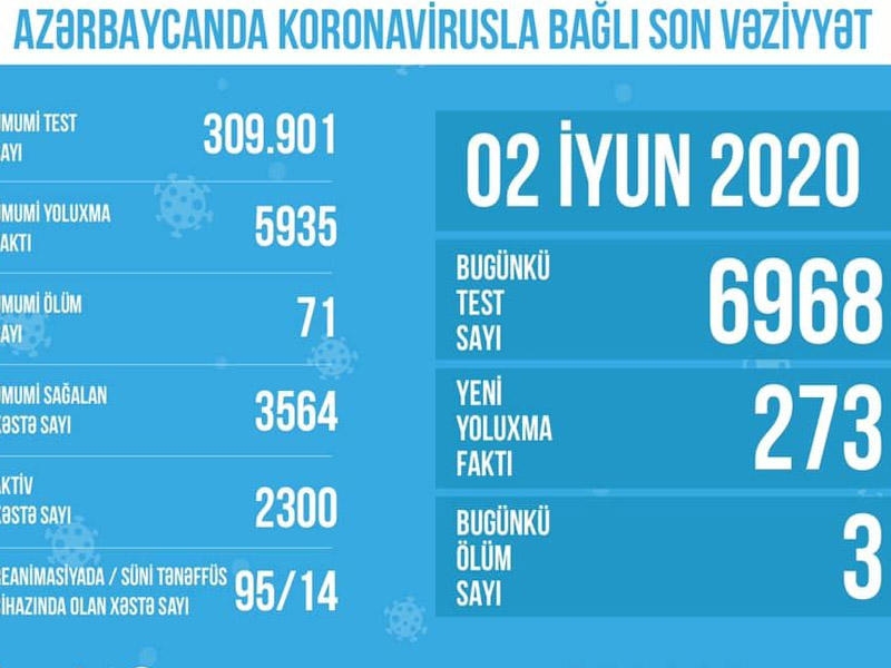 Azərbaycanda koronavirusla bağlı aparılan testlərin sayı açıqlandı