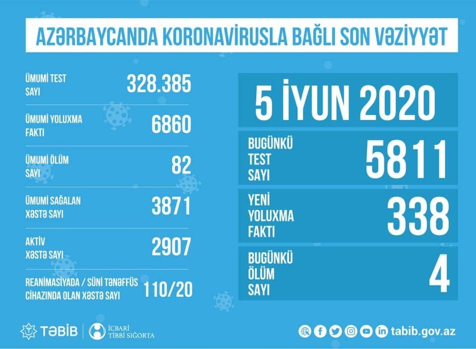 Azərbaycanda koronavirusla bağlı aparılan testlərin sayı açıqlandı