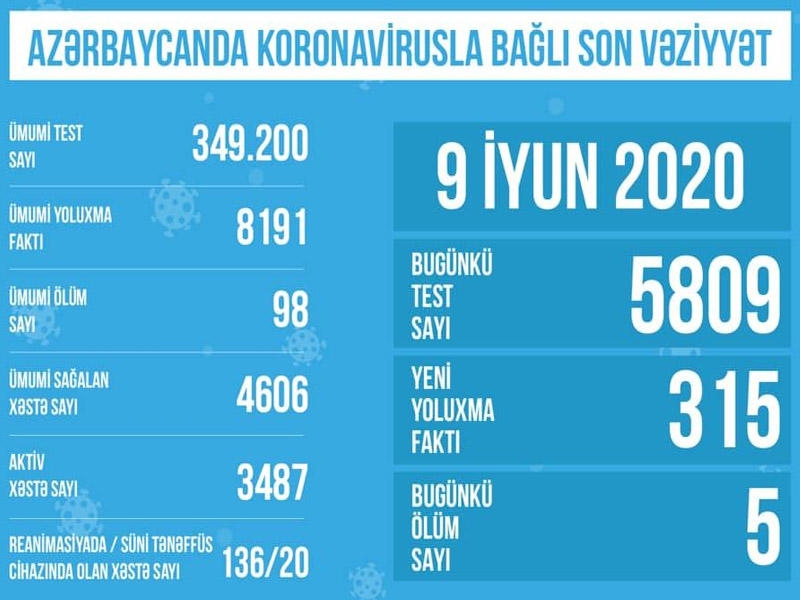 Azərbaycanda koronavirusla bağlı aparılan testlərin sayı açıqlandı