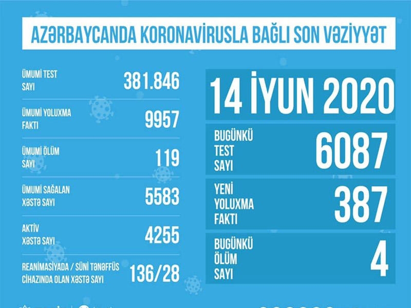 Azərbaycanda koronavirusla bağlı aparılan testlərin sayı açıqlandı