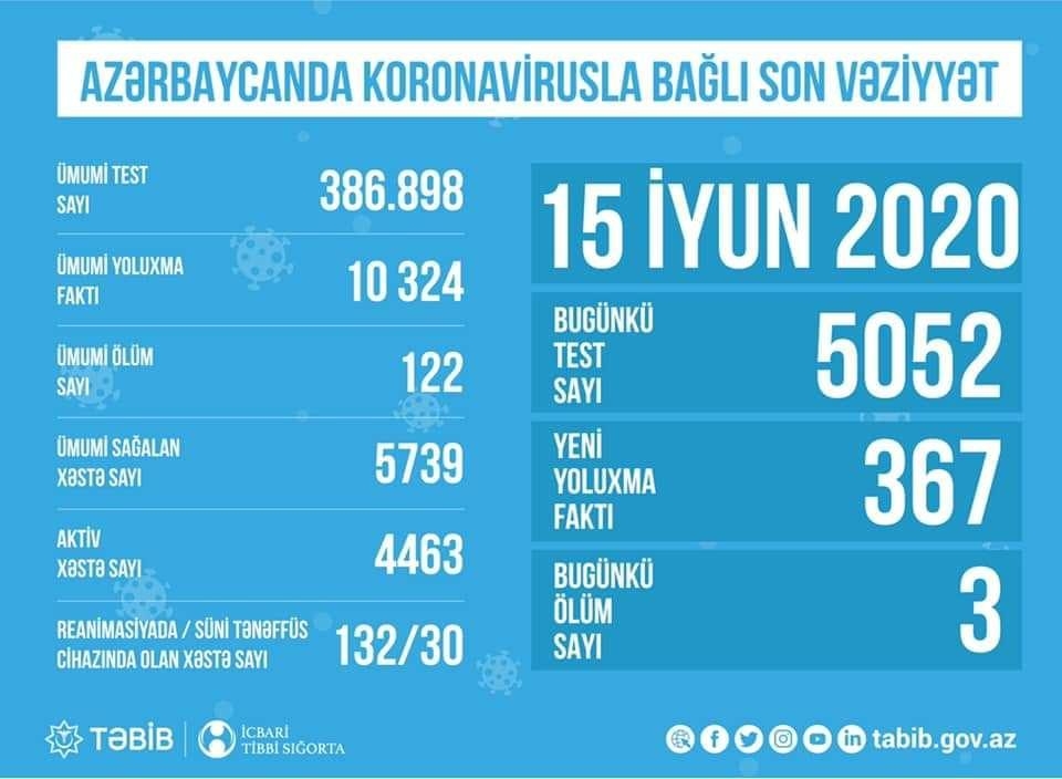 Azərbaycanda koronavirusla bağlı aparılan testlərin sayı açıqlandı