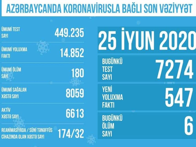 Azərbaycanda koronavirusla bağlı aparılan testlərin sayı açıqlandı