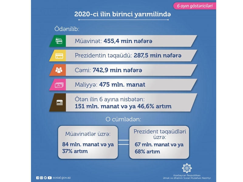 Yanvar-iyun aylarında 743 min nəfərə müavinət və təqaüd ödənilib