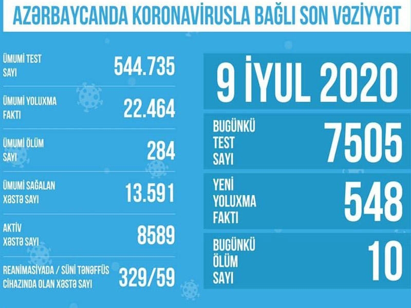 Azərbaycanda koronavirusla bağlı aparılan testlərin sayı açıqlandı