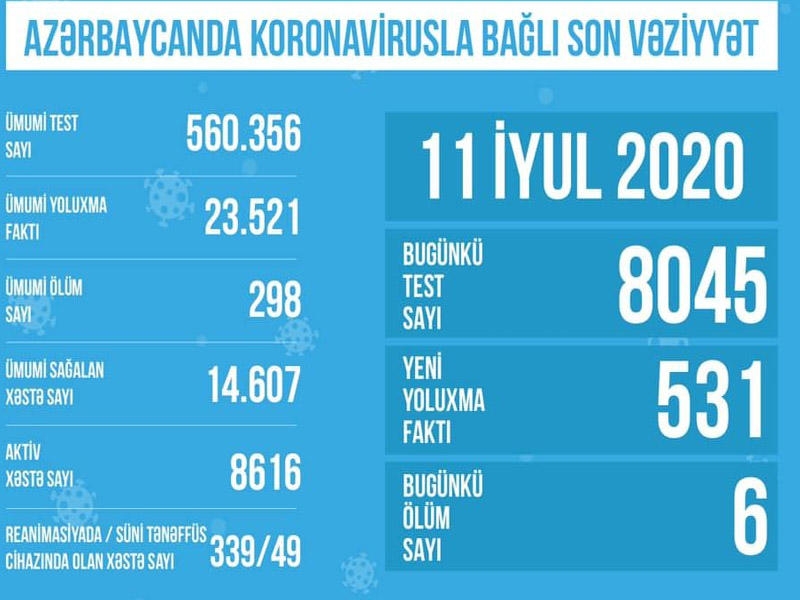 Azərbaycanda koronavirusla bağlı aparılan testlərin sayı açıqlandı