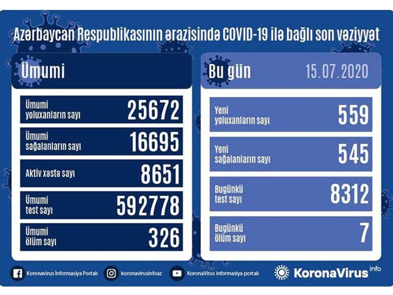 Azərbaycanda daha 559 nəfər koronavirusa yoluxdu, 545 nəfər sağaldı, 7 nəfər öldü