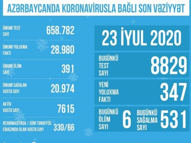 Azərbaycanda koronavirusla bağlı son vəziyyət açıqlandı