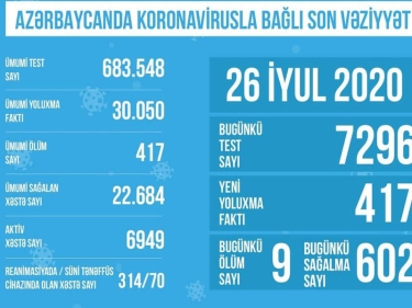 Azərbaycanda koronavirusla bağlı son vəziyyət açıqlandı