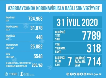 Azərbaycanda koronavirusla bağlı son vəziyyət açıqlandı