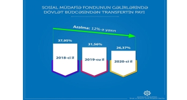Şəffaflıq və optimallaşdırma DSMF-yə transferti daha 238 mln. manat azaldıb