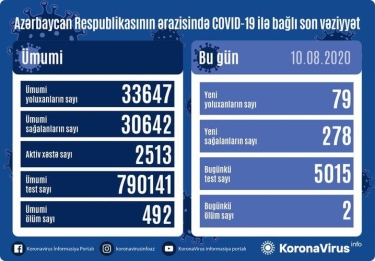 Azərbaycanda son sutkada 278 nəfər COVID-19-dan sağalıb, 79 nəfər yoluxub