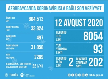 Azərbaycanda koronavirusla bağlı son vəziyyət açıqlandı