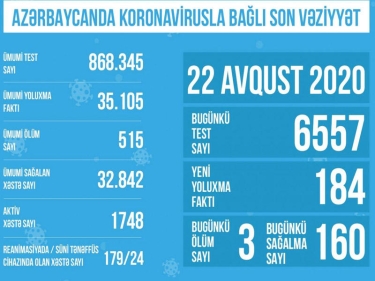 Azərbaycanda koronavirusla bağlı son vəziyyət açıqlandı