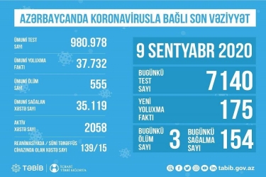 Azərbaycanda koronavirusla bağlı son vəziyyət açıqlandı