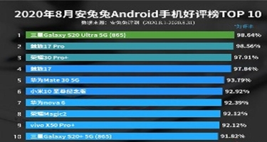 “Samsung Galaxy S20 Ultra 5G” smartfonlardan məmnunluq üzrə reytinqdə liderdir