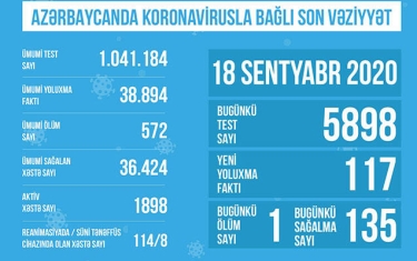 Reanimasiyadakı xəstələrin sayı açıqlandı