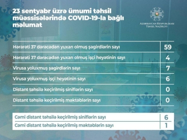 Bu gün Azərbaycanda 7 şagird koronavirusa yoluxub