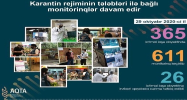 Karantin rejiminin tələblərini pozan 26 ictimai iaşə obyekti aşkarlandı