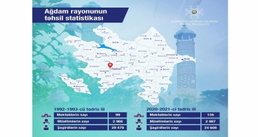 Ağdam rayonunun təhsil statistikası açıqlandı