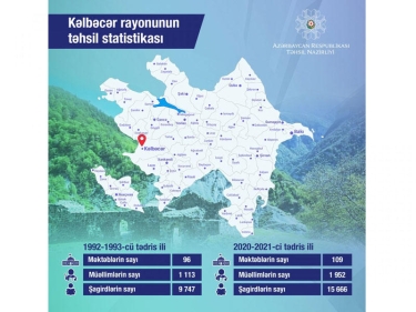 Kəlbəcərin təhsil statistikası açıqlandı