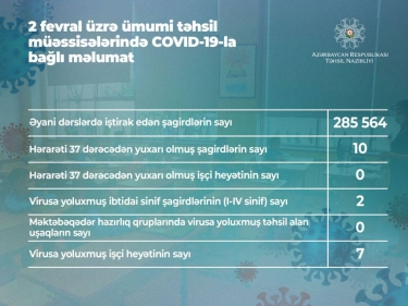 2 şagirddə və 7 təhsil işçisində koronavirus aşkarlanıb