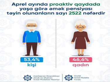 Ötən ay 2522 nəfərə yaşa görə əmək pensiyası təyin olunub