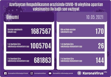 Bu gün peyvənd vurulanların sayı açıqlandı