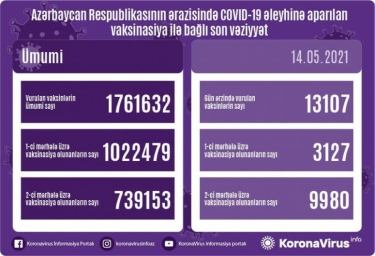 Azərbaycanda indiyədək COVID-19 əleyhinə peyvənd olunanların sayı açıqlan​dı