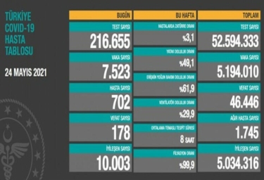 Türkiyədə bu gün COVID-19-dan 178 nəfər ölüb