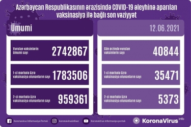 Azərbaycanda COVID-19-a qarşı peyvənd olunanların sayı açıqlanıb