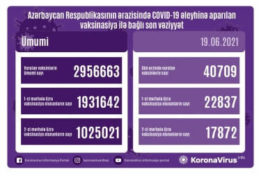 Azərbaycanda COVID-19 əleyhinə peyvənd olunanların sayı açıqlanıb