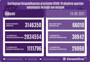 Azərbaycanda COVID-19-a qarşı peyvənd olunanların sayı açıqlanıb