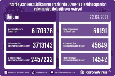 Azərbaycanda peyvənd olunanların sayı açıqlandı