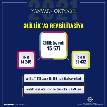 Azərbaycanda bu il 46 minə yaxın şəxsə əlillik təyin olunub