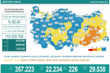 Türkiyədə bu gün koronavirusdan  226 nəfər ölüb