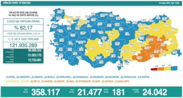 Türkiyədə bu gün koronavirusdan 181 nəfər ölüb